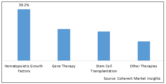 FANCONI ANEMIA DRUG MARKET